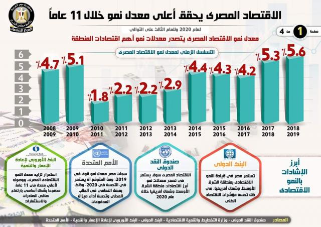 بالإنفوجراف.. مصر تتصدر معدلات النمو الاقتصادى بمعدل نمو 5.7% فى العام الجديد