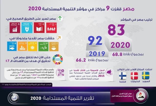 إنفوجراف.. مصر تقفز 9 مراكز في مؤشر التنمية المستدامة 2020