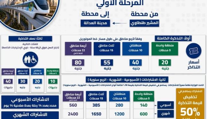النقل تعلن أسعار تذاكر مونوريل شرق النيل.. وخصومات 50% للاشتراكات