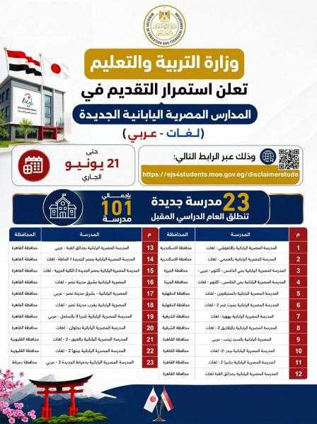 التعليم تعلن الاستمرار في التقديم للمدارس اليابانية الجديدة حتى 21 يونيو الجاري