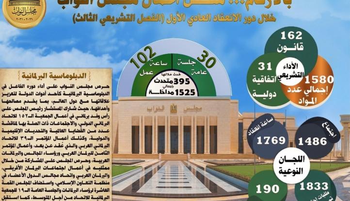 مجلس النواب يصدر تقرير حصاد الدور الأول للفصل التشريعي الثالث: 162 قانوناً و31 اتفاقية وعشرات الجلسات الرقابية  ​
