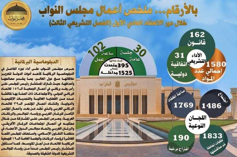 مجلس النواب يصدر تقرير حصاد الدور الأول للفصل التشريعي الثالث: 162 قانوناً و31 اتفاقية وعشرات الجلسات الرقابية  ​